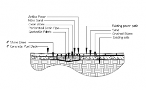 5 Benefits of French Drains 1